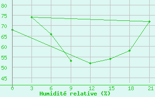 Courbe de l'humidit relative pour Ohansk