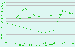 Courbe de l'humidit relative pour Aspindza