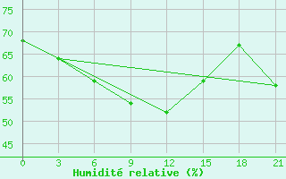 Courbe de l'humidit relative pour Monastir-Skanes