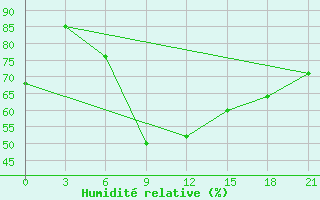 Courbe de l'humidit relative pour Dabaa