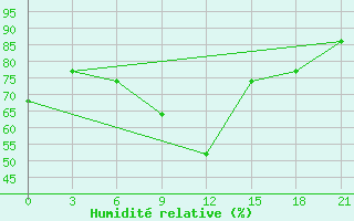 Courbe de l'humidit relative pour Sura