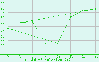 Courbe de l'humidit relative pour Ufa