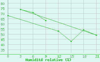 Courbe de l'humidit relative pour Konotop