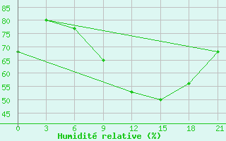 Courbe de l'humidit relative pour Krasnaja Gora