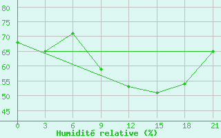 Courbe de l'humidit relative pour Monastir-Skanes