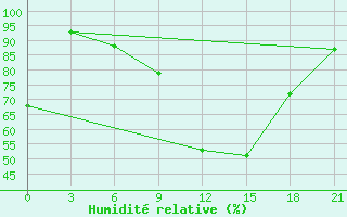 Courbe de l'humidit relative pour Bricany