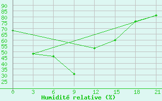 Courbe de l'humidit relative pour Uzynbulak