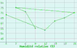 Courbe de l'humidit relative pour Roslavl