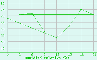 Courbe de l'humidit relative pour Gap Meydan