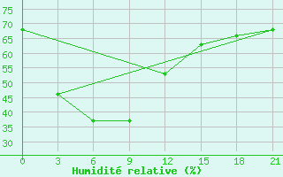Courbe de l'humidit relative pour Ubon Ratchathani