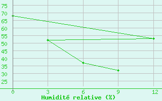 Courbe de l'humidit relative pour Aihui