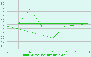 Courbe de l'humidit relative pour Zhytomyr