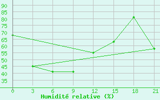 Courbe de l'humidit relative pour Jugarjonok