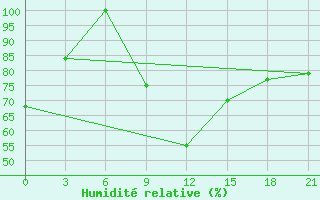 Courbe de l'humidit relative pour Peshkopi