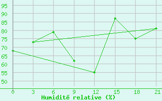 Courbe de l'humidit relative pour Izium