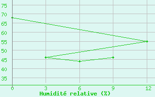 Courbe de l'humidit relative pour Sinuiju