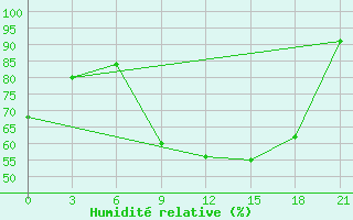 Courbe de l'humidit relative pour L'Viv