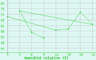 Courbe de l'humidit relative pour Syros