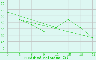 Courbe de l'humidit relative pour Mourgash