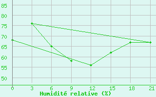 Courbe de l'humidit relative pour Port Said / El Gamil