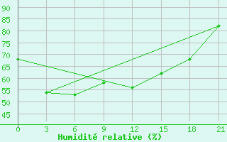 Courbe de l'humidit relative pour Kellog