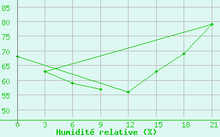 Courbe de l'humidit relative pour Pacelma