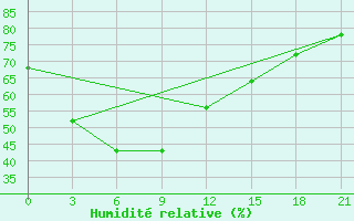 Courbe de l'humidit relative pour Hanzhong