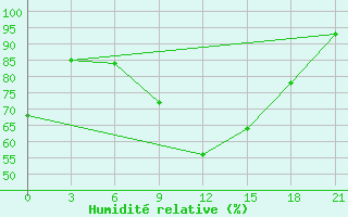 Courbe de l'humidit relative pour Sortavala