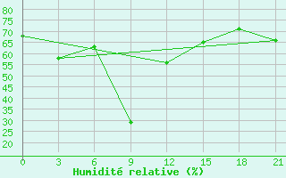 Courbe de l'humidit relative pour Teberda