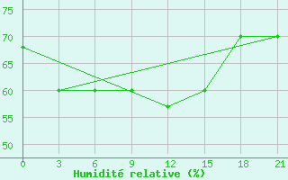 Courbe de l'humidit relative pour Novyj Ushtogan