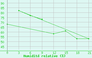 Courbe de l'humidit relative pour Kamloops Aut