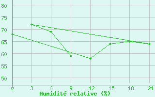 Courbe de l'humidit relative pour Vetluga