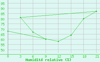 Courbe de l'humidit relative pour Chernihiv