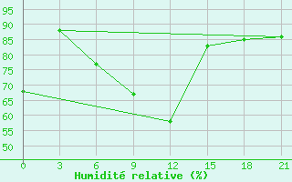 Courbe de l'humidit relative pour Sumy