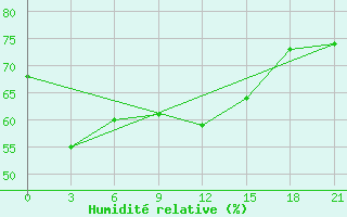 Courbe de l'humidit relative pour Sinpo