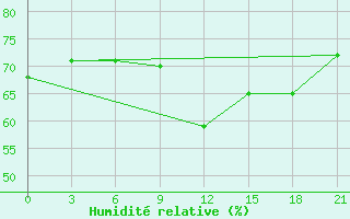 Courbe de l'humidit relative pour Mozyr