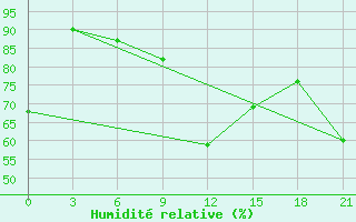 Courbe de l'humidit relative pour Svetlograd