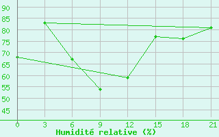 Courbe de l'humidit relative pour Sterlitamak