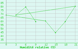 Courbe de l'humidit relative pour Montijo