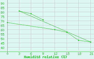 Courbe de l'humidit relative pour Hvalynsk