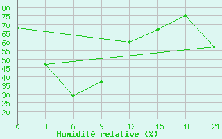 Courbe de l'humidit relative pour Kanchanaburi