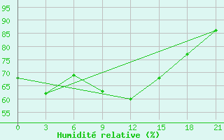 Courbe de l'humidit relative pour Dno