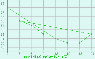 Courbe de l'humidit relative pour University of Wisconsin Limbert