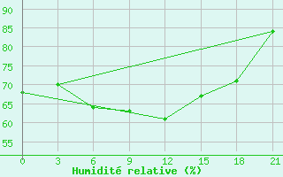 Courbe de l'humidit relative pour Bogoroditskoe Fenin