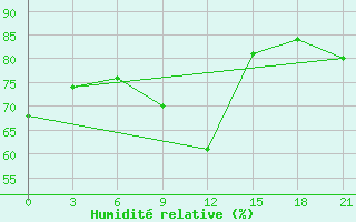 Courbe de l'humidit relative pour Puskinskie Gory