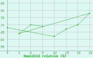 Courbe de l'humidit relative pour Chornomors'Ke