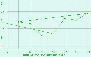 Courbe de l'humidit relative pour Krasnye Baki