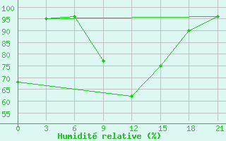 Courbe de l'humidit relative pour Akinci