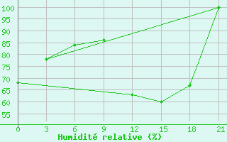 Courbe de l'humidit relative pour Peshkopi