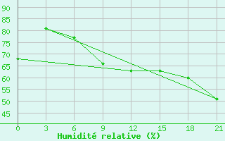 Courbe de l'humidit relative pour Arsk